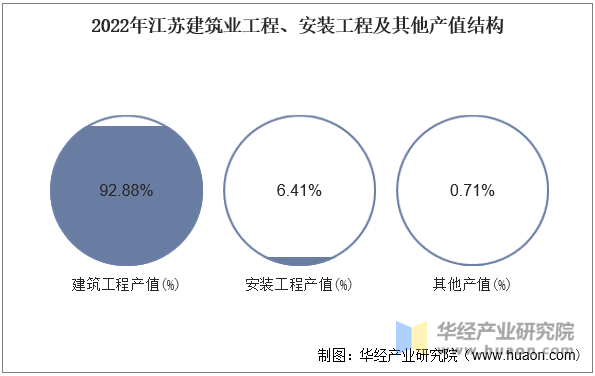 2022年江蘇建筑業工程、安裝工程及其他產值結構