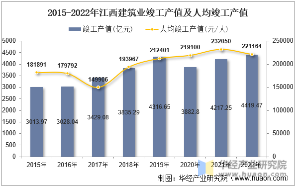 2015-2022年江西建筑业竣工产值及人均竣工产值