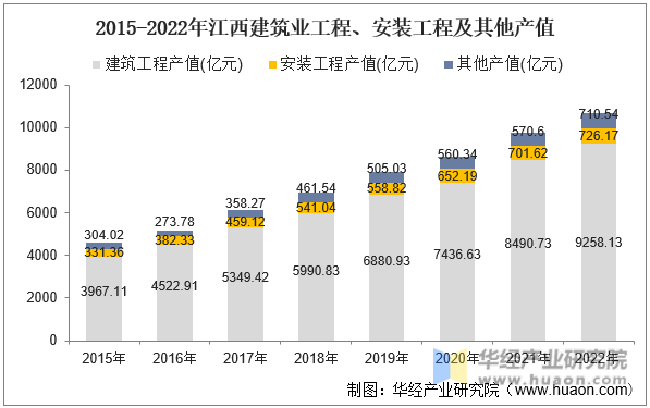 2015-2022年江西建筑业工程、安装工程及其他产值