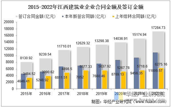 2015-2022年江西建筑业企业合同金额及签订金额