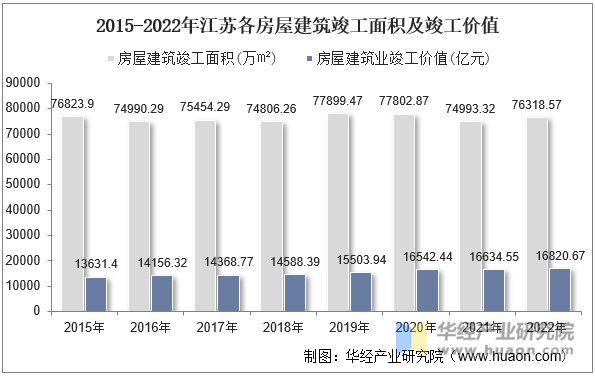 2015-2022年江苏各房屋建筑竣工面积及竣工价值