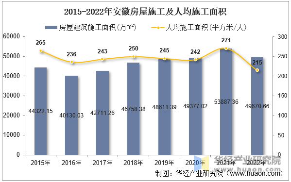 2015-2022年安徽房屋施工及人均施工面积