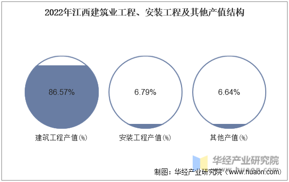 2022年江西建筑业工程、安装工程及其他产值结构