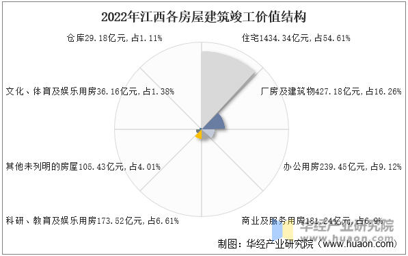 2022年江西各房屋建筑竣工价值结构