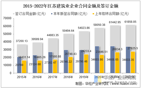 2015-2022年江苏建筑业企业合同金额及签订金额