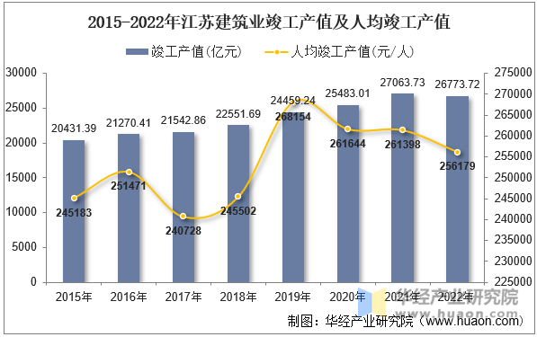 2015-2022年江蘇建筑業竣工產值及人均竣工產值