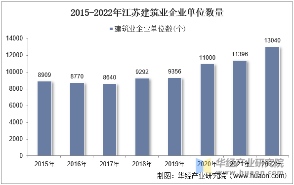 2015-2022年江蘇建筑業(yè)企業(yè)單位數量