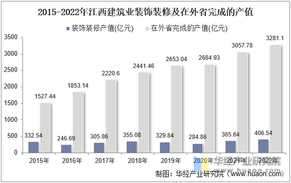 2015-2022年江西建筑业装饰装修及在外省完成的产值