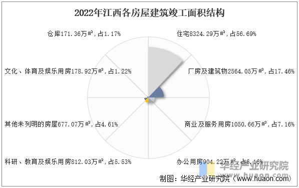 2022年江西各房屋建筑竣工面积结构