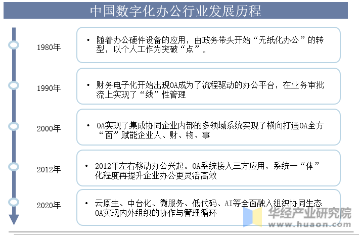 中国数字化办公行业发展历程示意图
