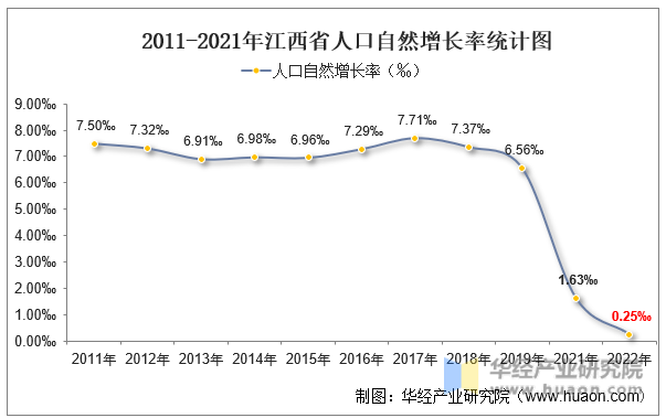 2011-2021年江西省人口自然增长率统计图