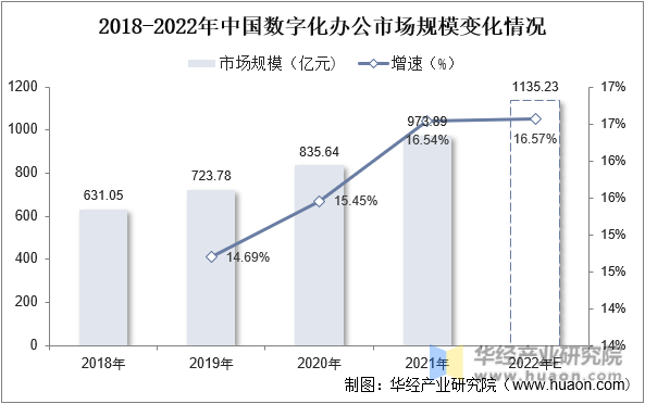 2018-2022年中国数字化办公市场规模变化情况