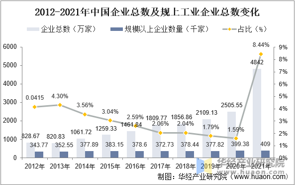 2012-2021年中国企业总数及规上工业企业总数变化