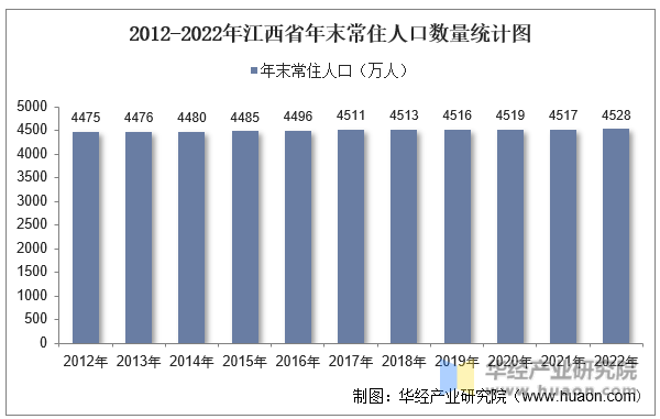 2012-2022年江西省年末常住人口数量统计图