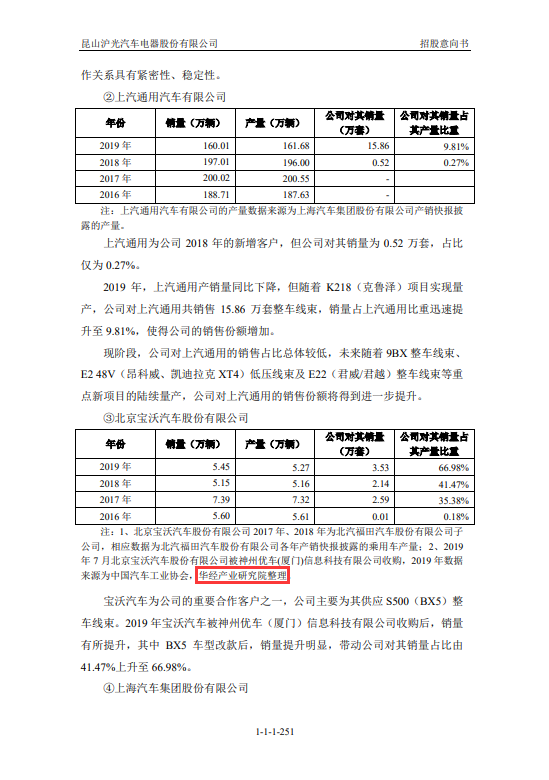 昆山沪光汽车电器股份有限公司招股说明书引用华经产业研究院数据
