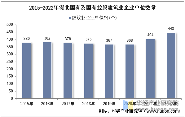 2015-2022年湖北国有及国有控股建筑业企业单位数量