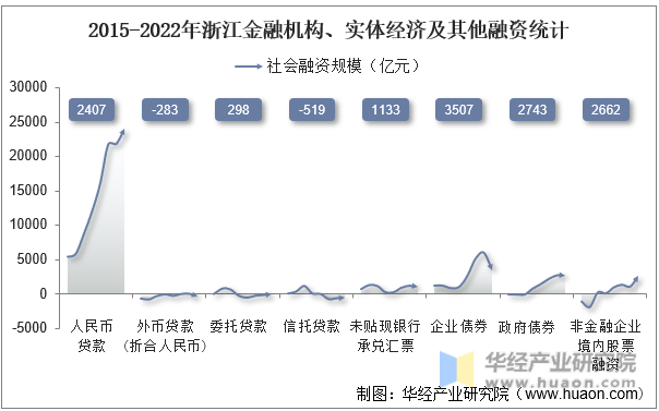 2015-2022年浙江金融机构、实体经济及其他融资统计