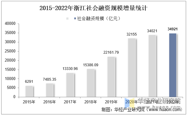 2015-2022年浙江社会融资规模增量统计