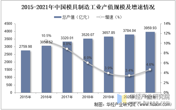 2015-2021年中国模具制造工业产值规模及增速情况