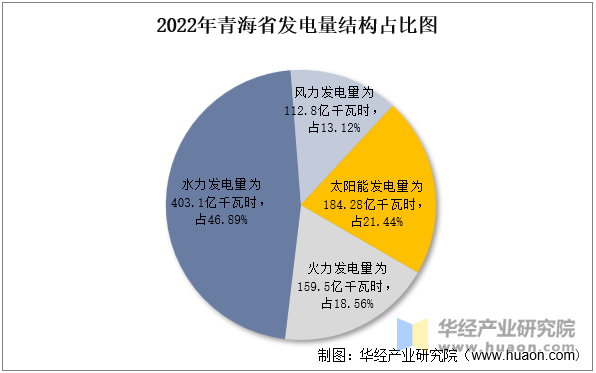 2022年青海省发电量结构占比图