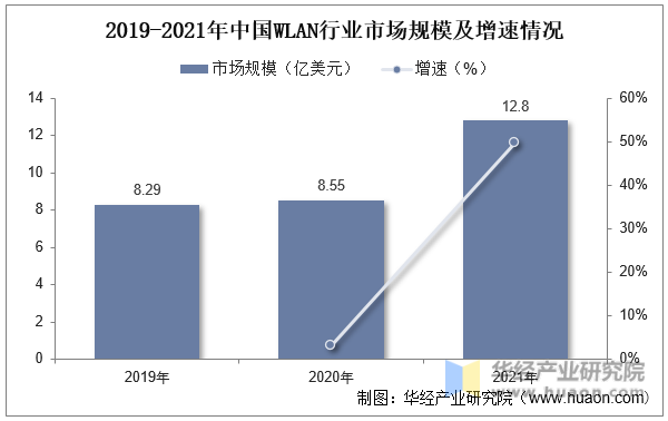 2019-2021年中国WLAN行业市场规模及增速情况