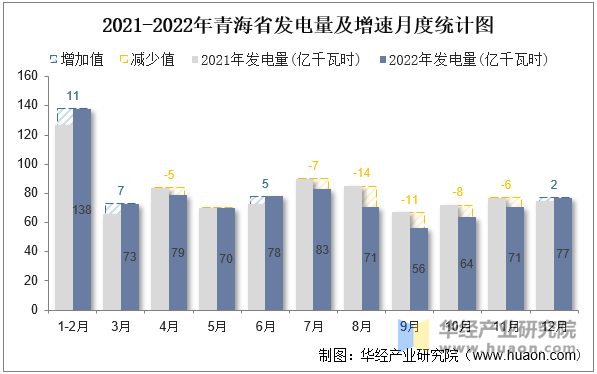 2021-2022年青海省发电量及增速月度统计图