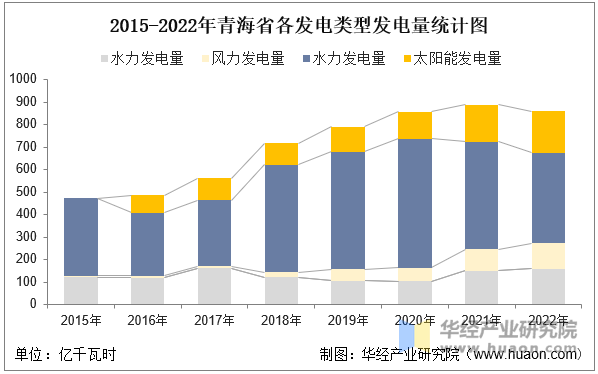 2015-2022年青海省各发电类型发电量统计图