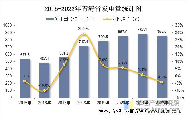 2015-2022年青海省发电量统计图