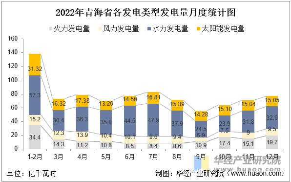 2022年青海省各发电类型发电量月度统计图