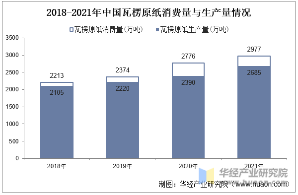 2018-2021年中国瓦楞原纸消费量与生产量情况