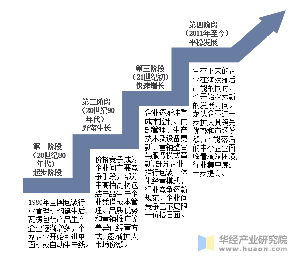 中国瓦楞包装行业发展历程
