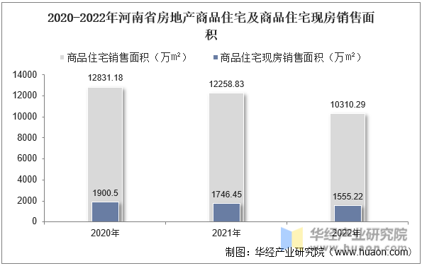 2020-2022年河南省房地产商品住宅及商品住宅现房销售面积
