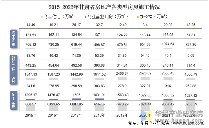 2015-2022年甘肃省房地产各类型房屋施工情况