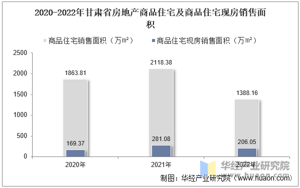 2020-2022年甘肃省房地产商品住宅及商品住宅现房销售面积
