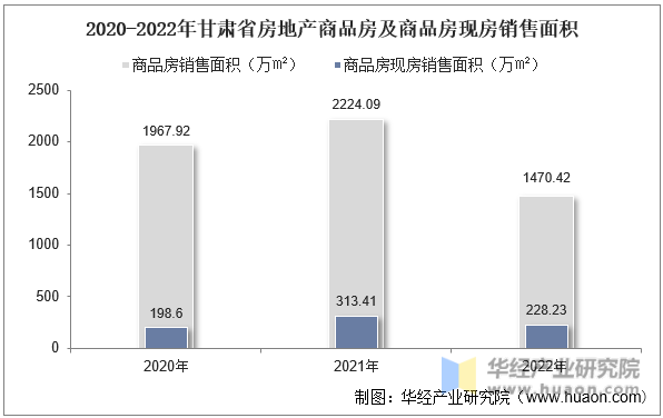 2020-2022年甘肃省房地产商品房及商品房现房销售面积