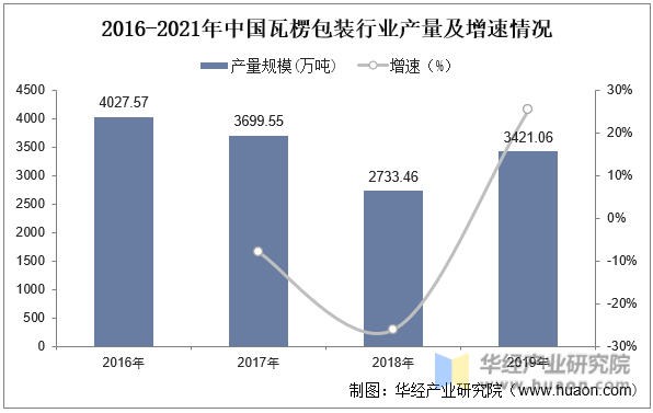 2016-2021年中国瓦楞包装行业产量及增速情况