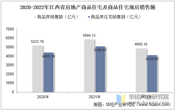 2020-2022年江西省房地产商品住宅及商品住宅现房销售额