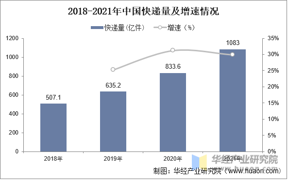 2018-2021年中国快递量及增速情况