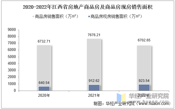 2020-2022年江西省房地产商品房及商品房现房销售面积