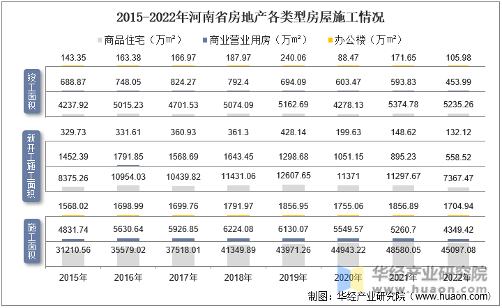 2015-2022年河南省房地产各类型房屋施工情况