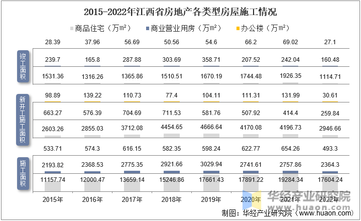 2015-2022年江西省房地产各类型房屋施工情况