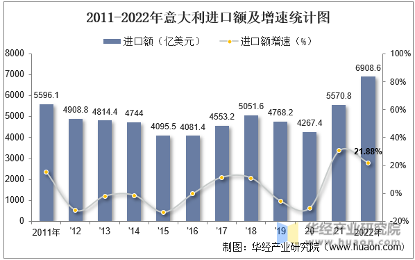 2011-2022年意大利进口额及增速统计图