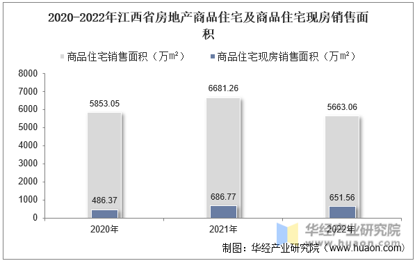 2020-2022年江西省房地产商品住宅及商品住宅现房销售面积