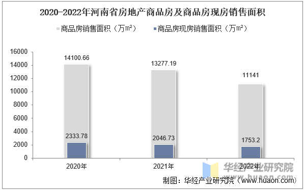 2020-2022年河南省房地产商品房及商品房现房销售面积