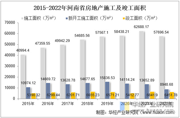 2015-2022年河南省房地产施工及竣工面积