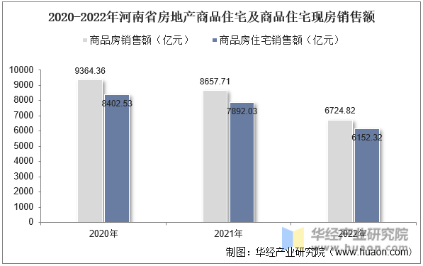 2020-2022年河南省房地产商品住宅及商品住宅现房销售额