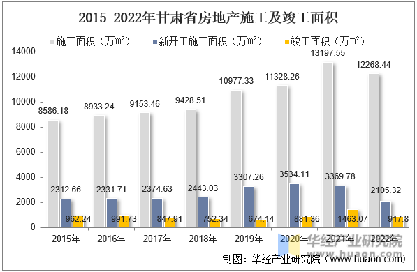 2015-2022年甘肃省房地产施工及竣工面积