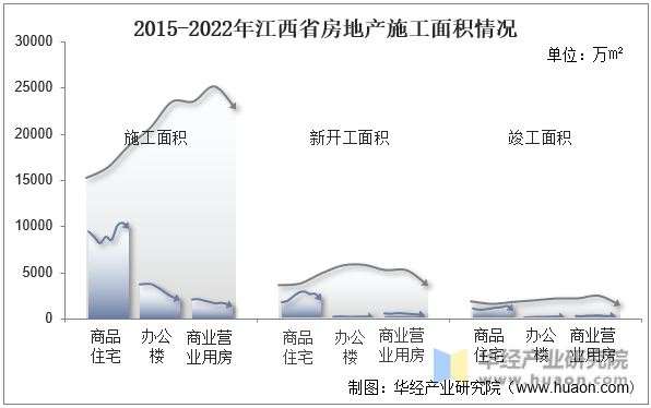 2015-2022年江西省房地产施工面积情况