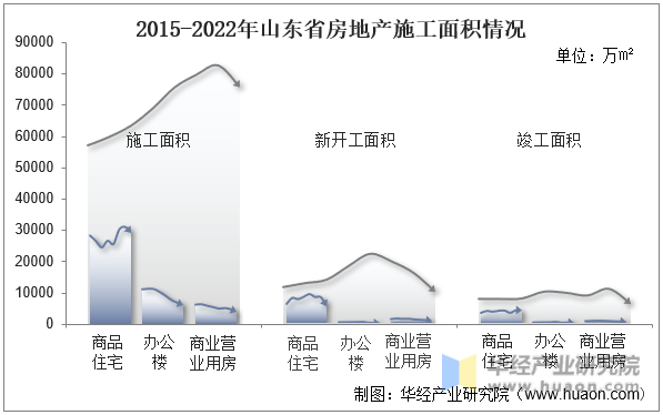 2015-2022年河南省房地产施工面积情况