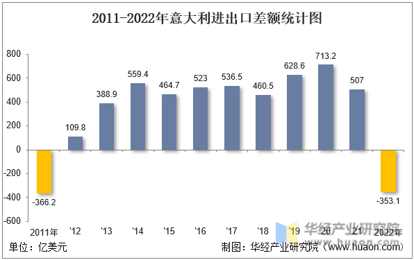 2011-2022年意大利进出口差额统计图